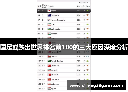 国足或跌出世界排名前100的三大原因深度分析 国足或跌出世界排名前100的三大原因深度分析